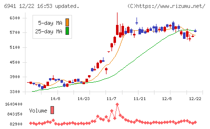山一電機チャート