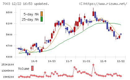 三井Ｅ＆Ｓチャート