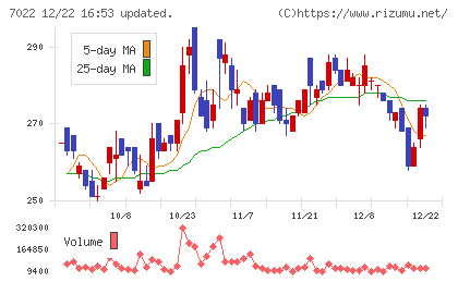 サノヤスホールディングスチャート