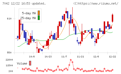 アクセスグループ・ホールディングスチャート