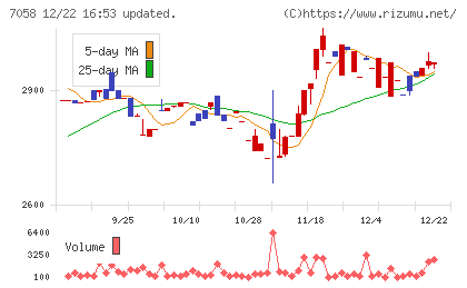 共栄セキュリティーサービスチャート