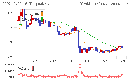 コプロ・ホールディングスチャート