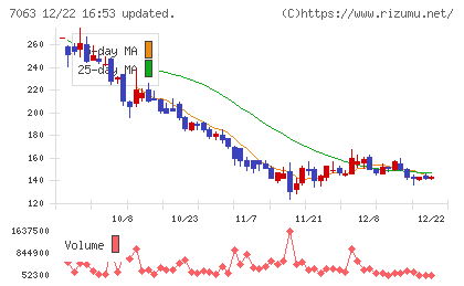 Ｂｉｒｄｍａｎチャート