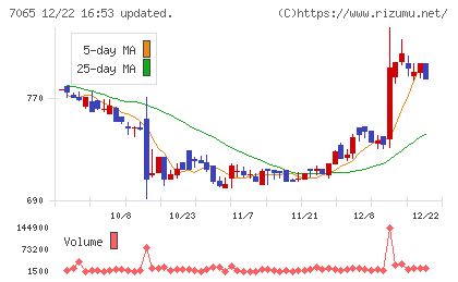 ユーピーアールチャート