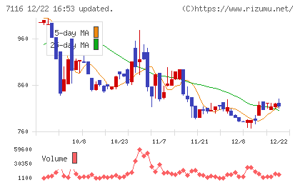 ダイワ通信チャート