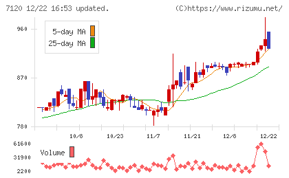 ＳＨＩＮＫＯチャート