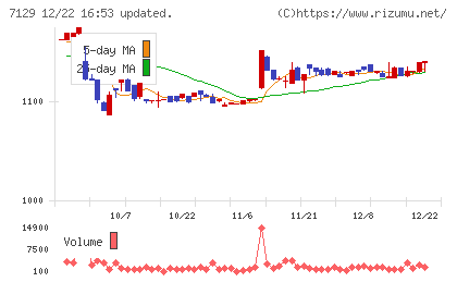 ミアヘルサホールディングスチャート