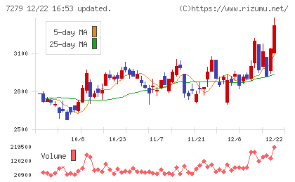 ハイレックスコーポレーションチャート