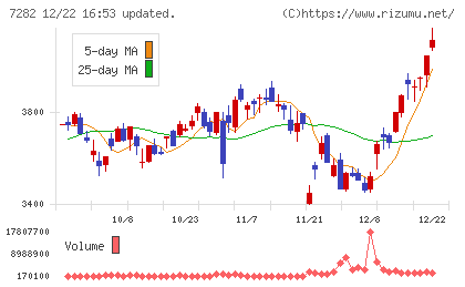 豊田合成チャート