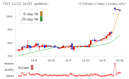 松屋アールアンドディチャート