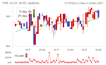 アイ・パートナーズフィナンシャルチャート