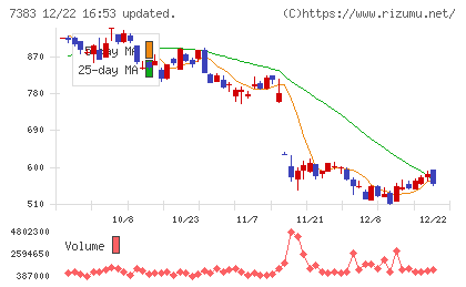 ネットプロテクションズホールディングスチャート