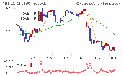 ＦＰパートナーチャート