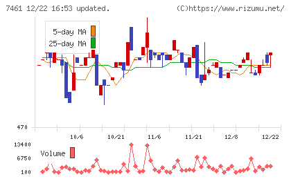 キムラチャート