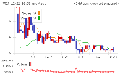 システムソフトチャート