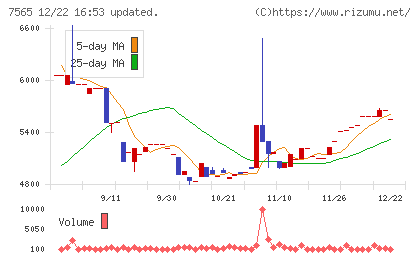 萬世電機チャート