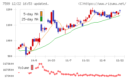 ＩＤＯＭチャート