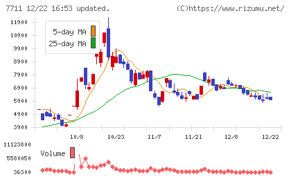 助川電気工業チャート