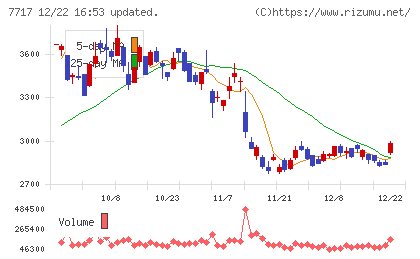 ブイ・テクノロジーチャート
