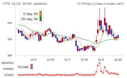 ＣＹＢＥＲＤＹＮＥチャート