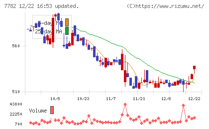 シンシアチャート