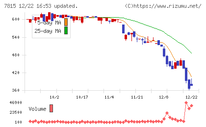東京ボード工業チャート