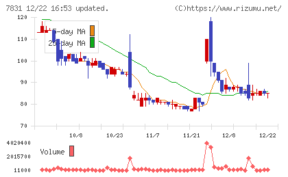 ウイルコホールディングスチャート