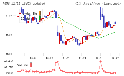萩原工業チャート