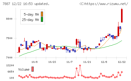 南海プライウッドチャート
