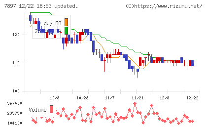 ホクシンチャート