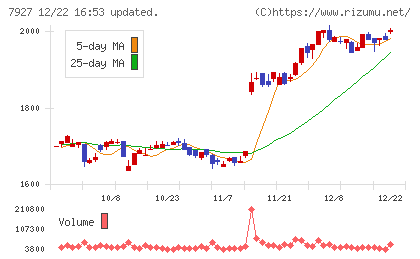 ムトー精工チャート