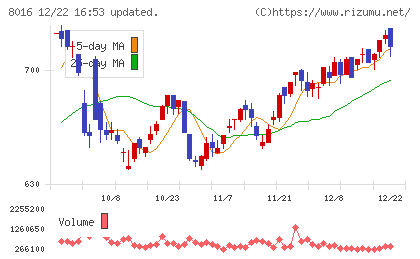 オンワードホールディングスチャート