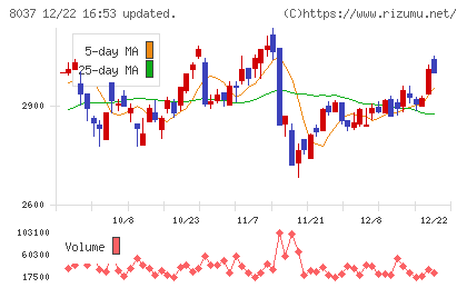カメイチャート