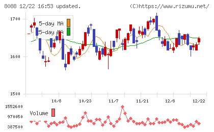 岩谷産業チャート