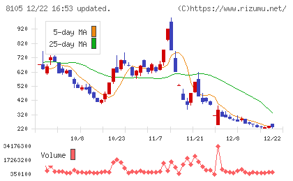 Ｂｉｔｃｏｉｎ　Ｊａｐａｎチャート