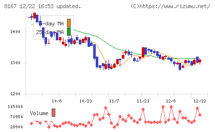 リテールパートナーズチャート