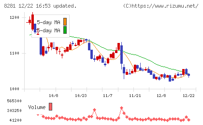 ゼビオホールディングスチャート