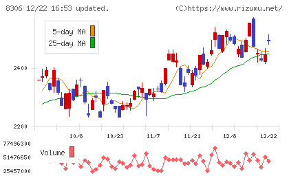 三菱ＵＦＪフィナンシャル・グループチャート
