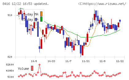 高知銀行チャート
