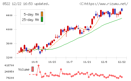 名古屋銀行チャート