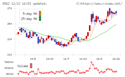 福島銀行チャート