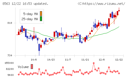 大東銀行チャート