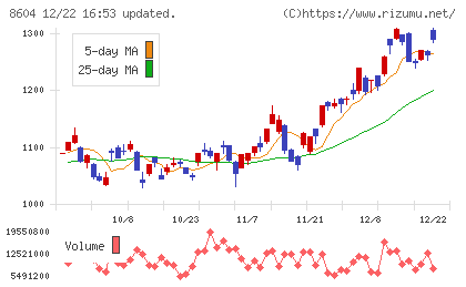 野村ホールディングスチャート