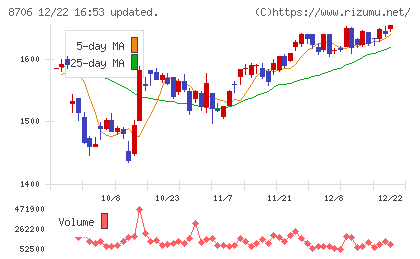 極東証券チャート