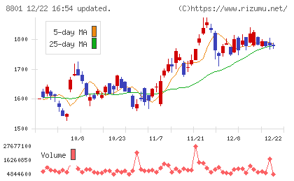 三井不動産チャート