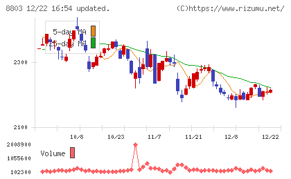 平和不動産チャート