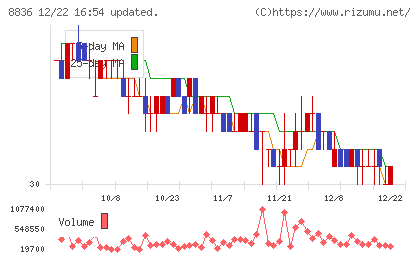 ＲＩＳＥチャート
