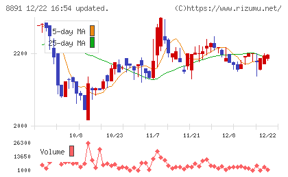 AMGホールディングスチャート