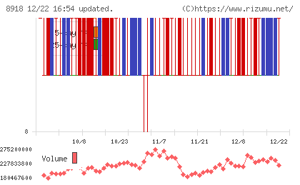 ランドチャート