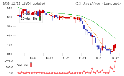 グローム・ホールディングスチャート